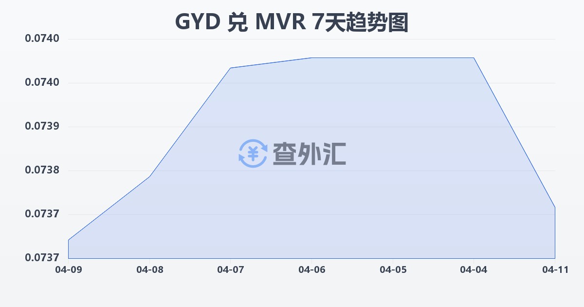 圭亚那元兑马尔代夫拉菲亚(GYD/MVR)近7天汇率走势图