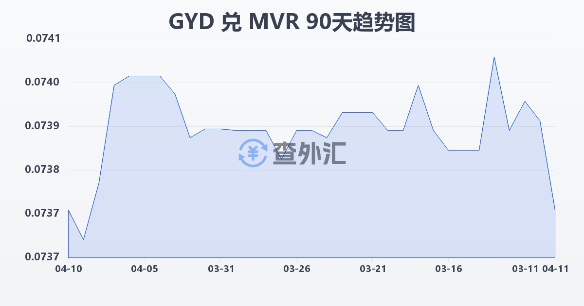 圭亚那元兑马尔代夫拉菲亚(GYD/MVR)近90天汇率走势图
