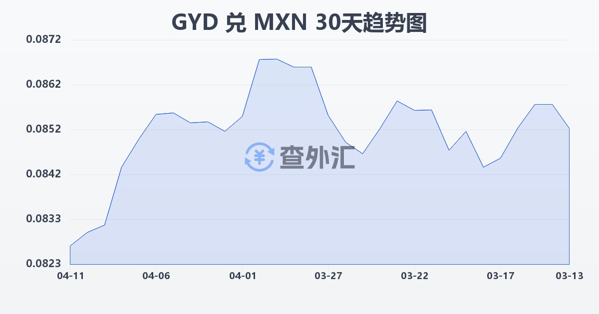圭亚那元兑墨西哥比索(GYD/MXN)近30天汇率走势图