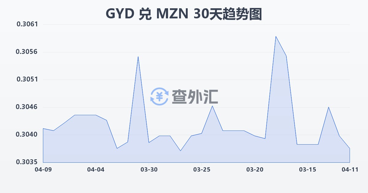 圭亚那元兑莫桑比克梅蒂卡尔(GYD/MZN)近30天汇率走势图