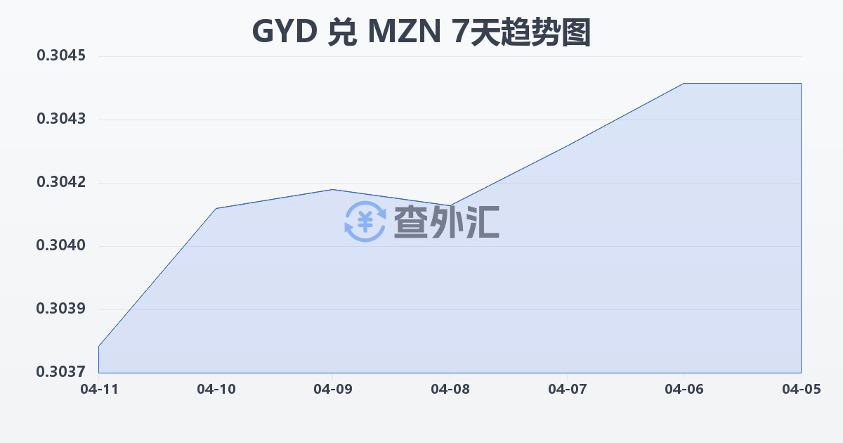 圭亚那元兑莫桑比克梅蒂卡尔(GYD/MZN)近7天汇率走势图