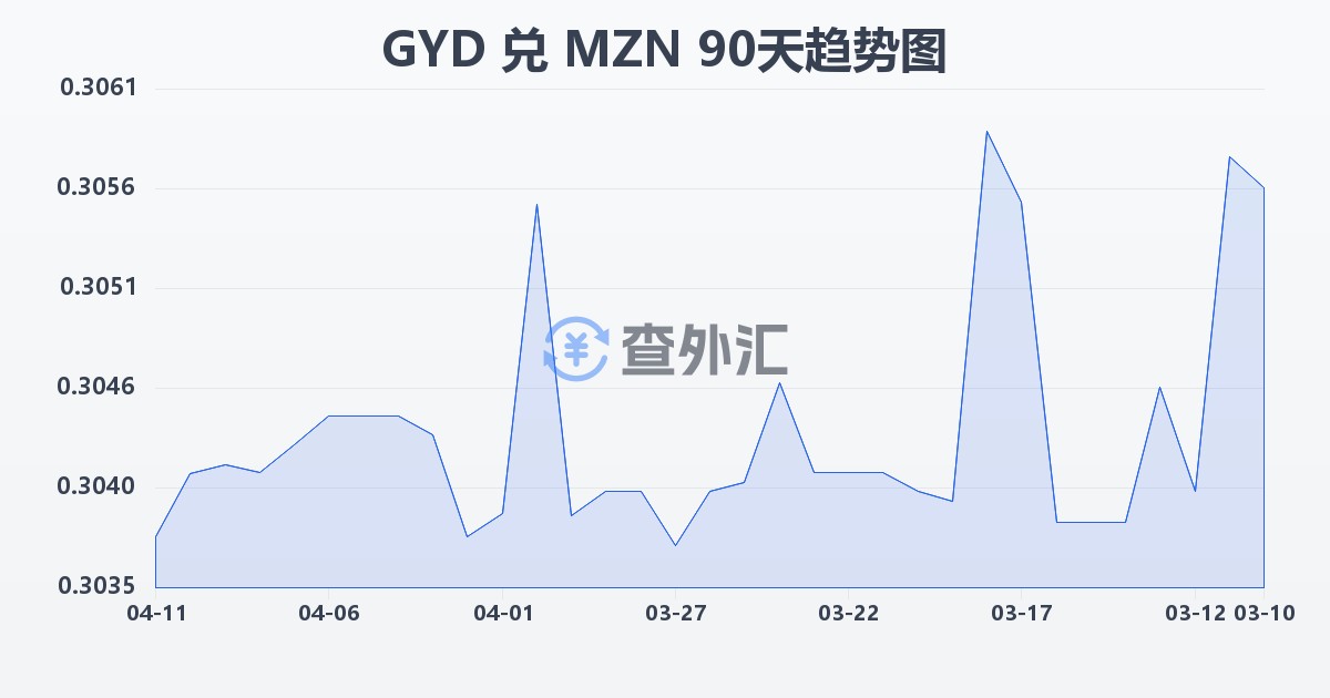 圭亚那元兑莫桑比克梅蒂卡尔(GYD/MZN)近90天汇率走势图