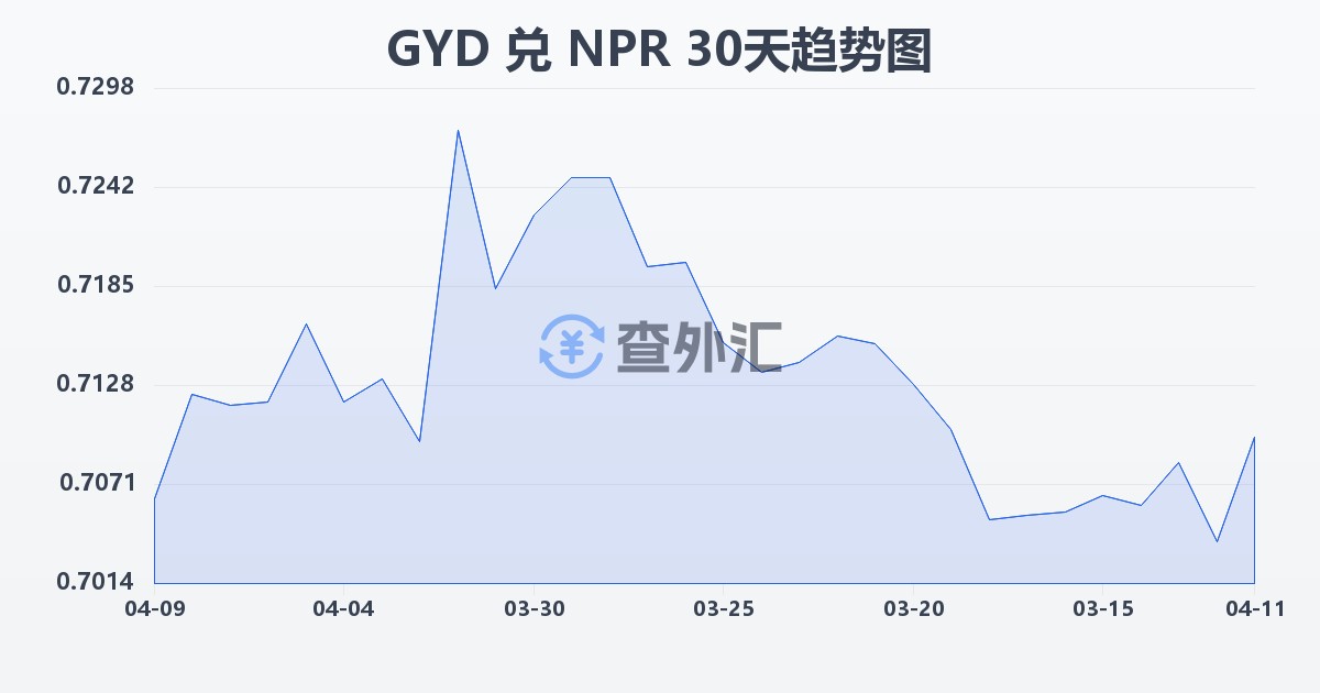 圭亚那元兑尼泊尔卢比(GYD/NPR)近30天汇率走势图