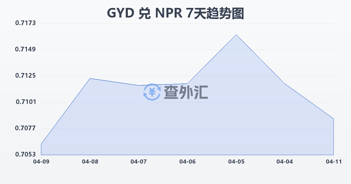 圭亚那元兑尼泊尔卢比(GYD/NPR)近7天汇率走势图