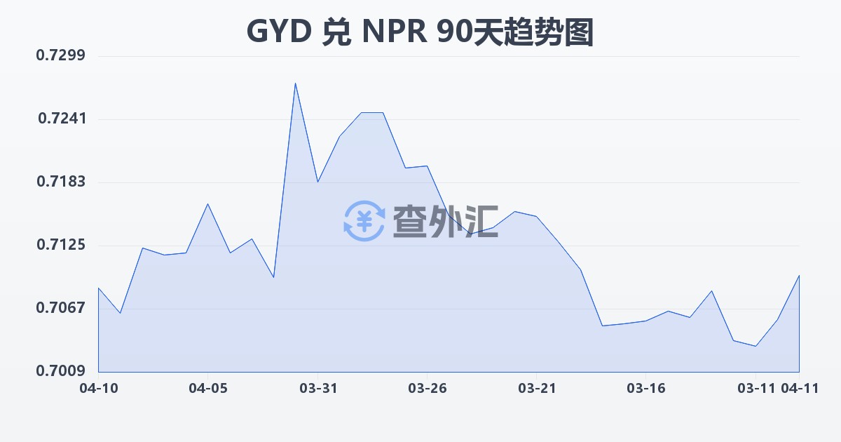 圭亚那元兑尼泊尔卢比(GYD/NPR)近90天汇率走势图