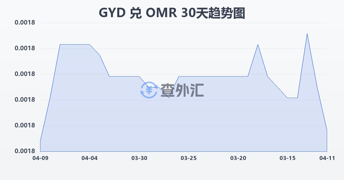 圭亚那元兑阿曼里亚尔(GYD/OMR)近30天汇率走势图