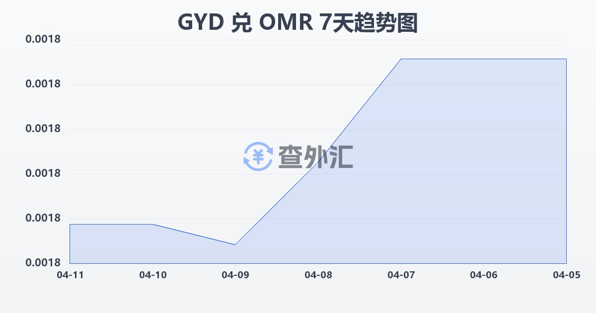 圭亚那元兑阿曼里亚尔(GYD/OMR)近7天汇率走势图