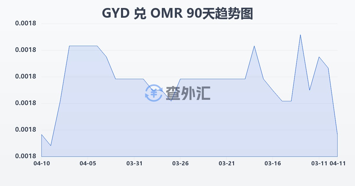 圭亚那元兑阿曼里亚尔(GYD/OMR)近90天汇率走势图