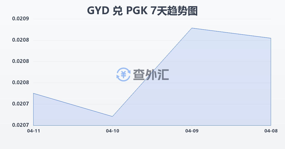 圭亚那元兑巴布亚新几内亚基那(GYD/PGK)近7天汇率走势图