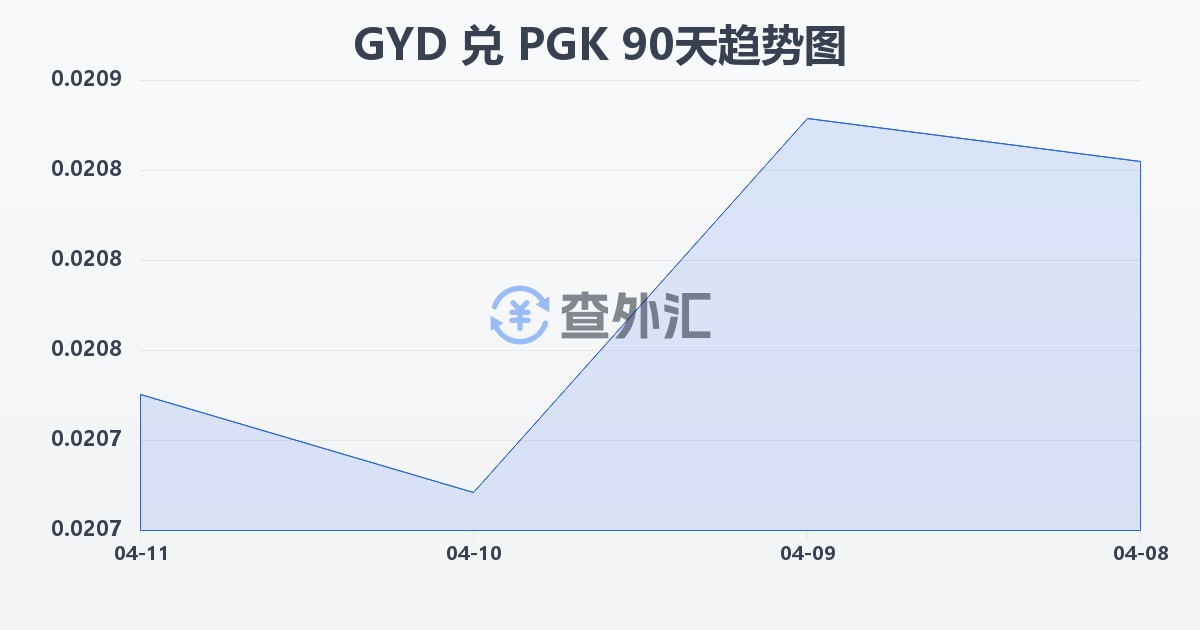 圭亚那元兑巴布亚新几内亚基那(GYD/PGK)近90天汇率走势图