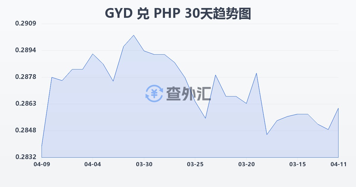 圭亚那元兑菲律宾比索(GYD/PHP)近30天汇率走势图