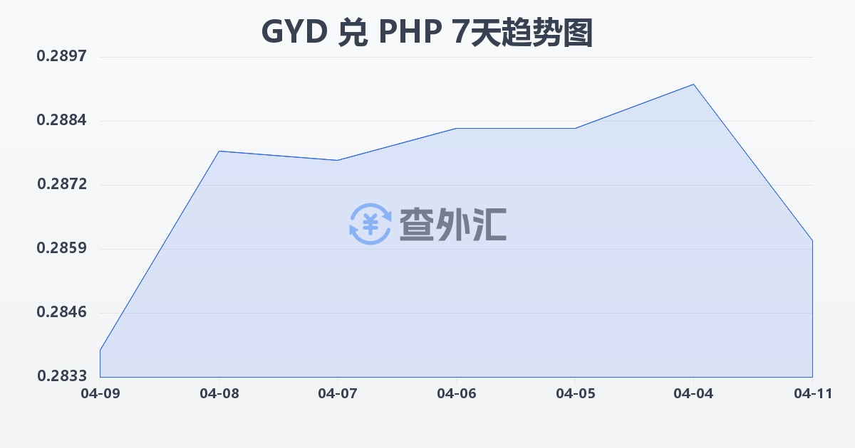 圭亚那元兑菲律宾比索(GYD/PHP)近7天汇率走势图