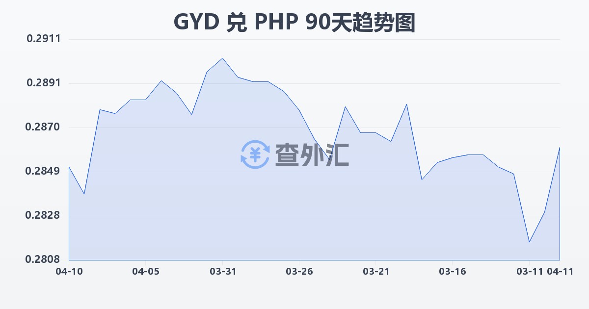 圭亚那元兑菲律宾比索(GYD/PHP)近90天汇率走势图