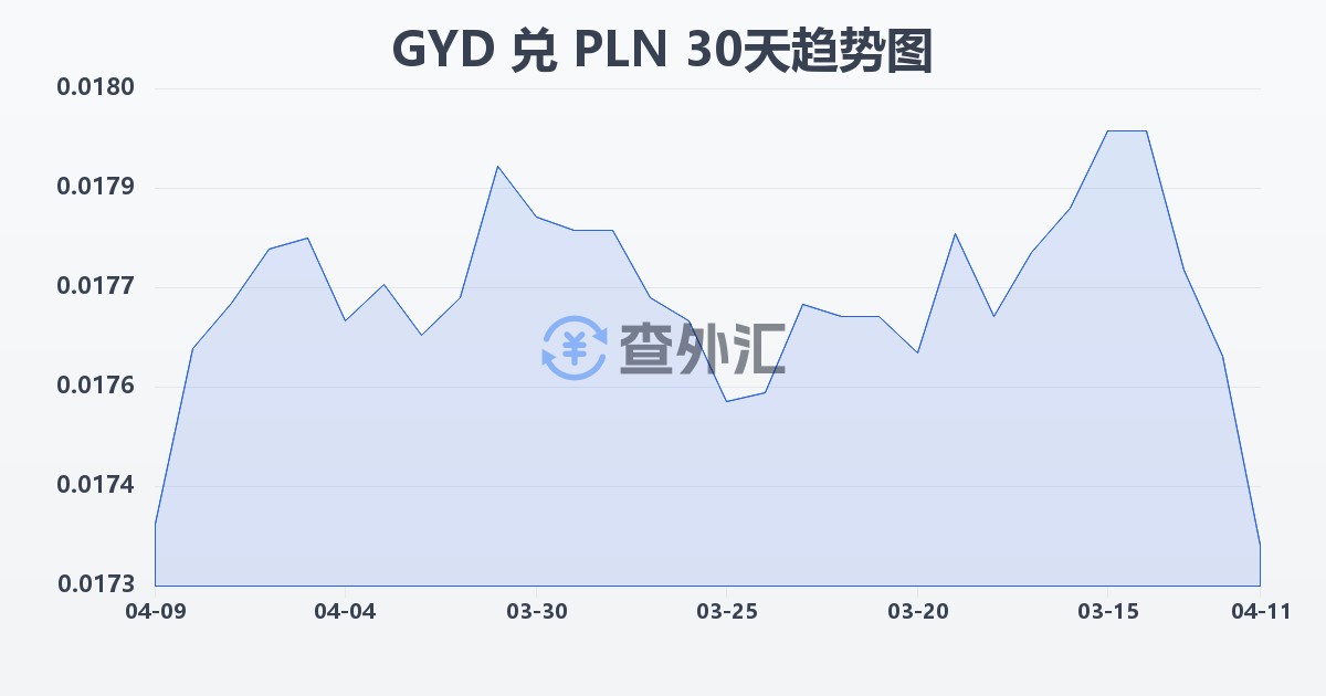 圭亚那元兑波兰兹罗提(GYD/PLN)近30天汇率走势图