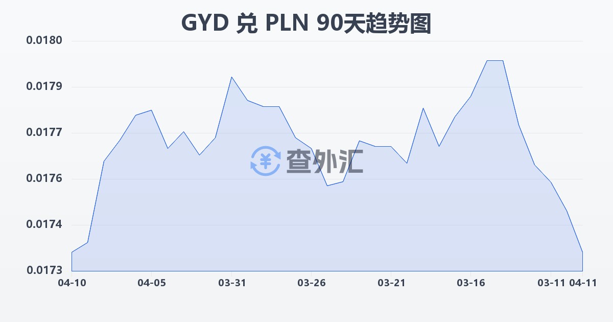 圭亚那元兑波兰兹罗提(GYD/PLN)近90天汇率走势图