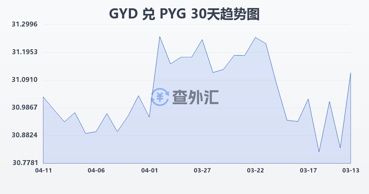 圭亚那元兑巴拉圭瓜拉尼(GYD/PYG)近30天汇率走势图