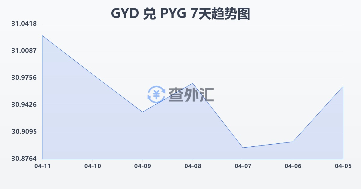 圭亚那元兑巴拉圭瓜拉尼(GYD/PYG)近7天汇率走势图