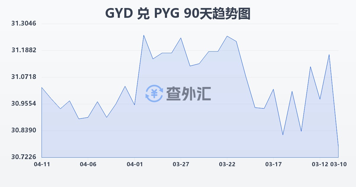 圭亚那元兑巴拉圭瓜拉尼(GYD/PYG)近90天汇率走势图