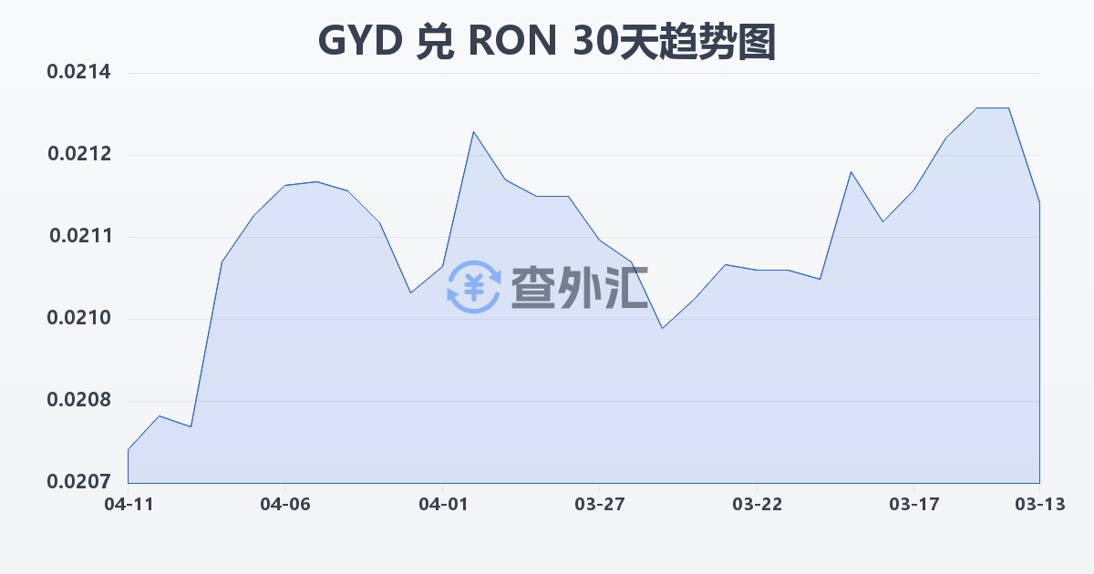 圭亚那元兑罗马尼亚列伊(GYD/RON)近30天汇率走势图