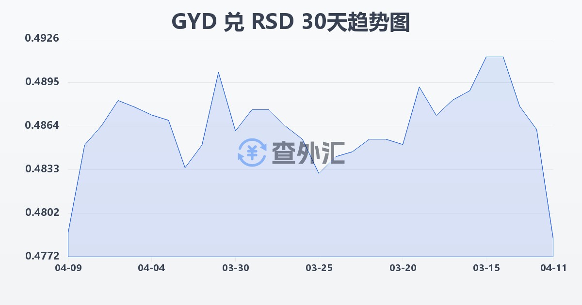 圭亚那元兑塞尔维亚第纳尔(GYD/RSD)近30天汇率走势图