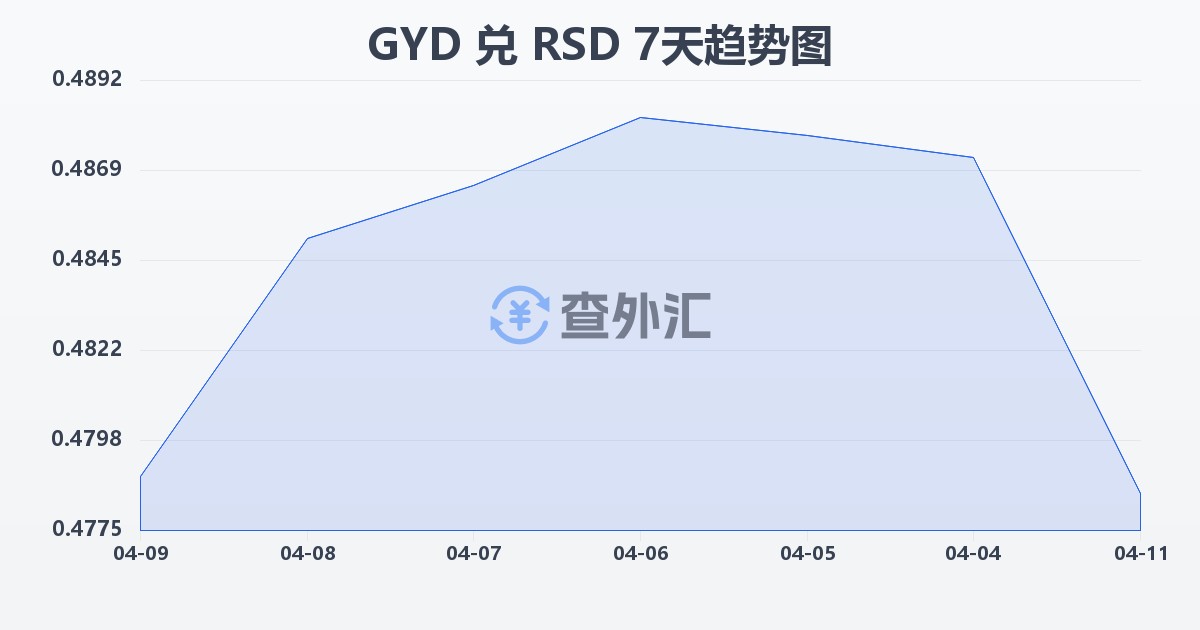 圭亚那元兑塞尔维亚第纳尔(GYD/RSD)近7天汇率走势图