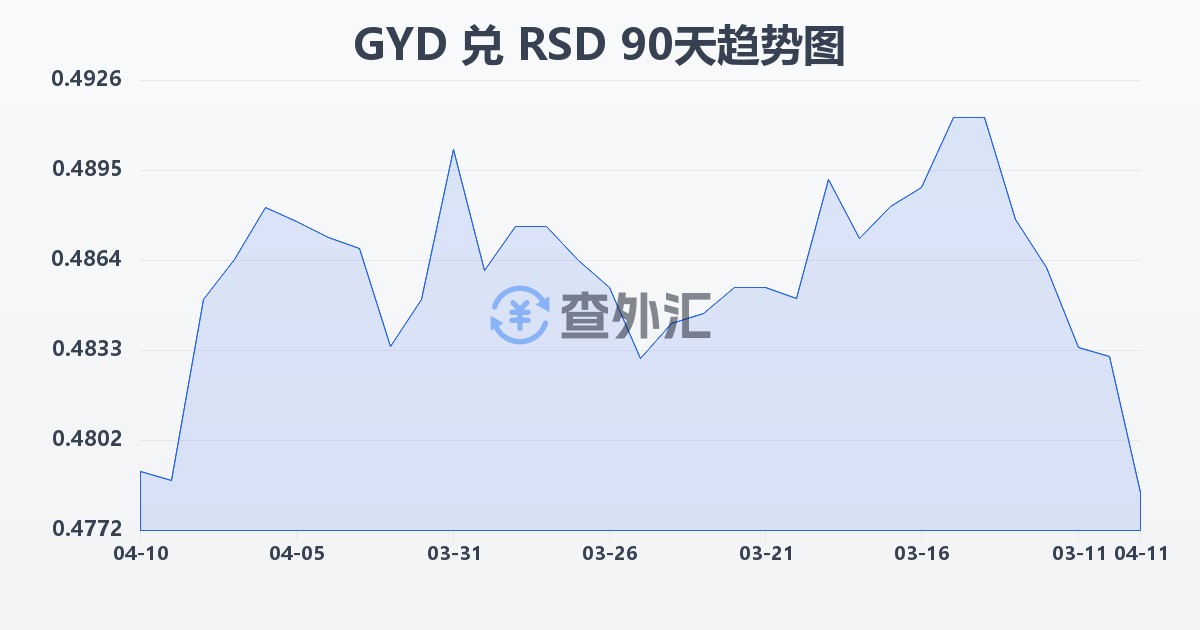 圭亚那元兑塞尔维亚第纳尔(GYD/RSD)近90天汇率走势图