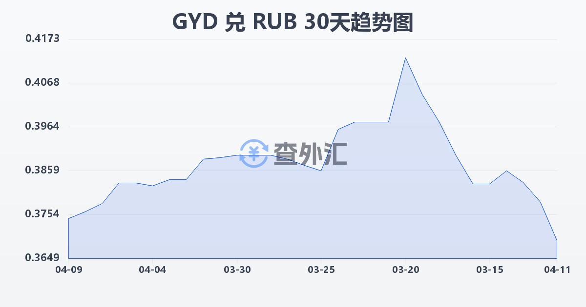 圭亚那元兑俄罗斯卢布(GYD/RUB)近30天汇率走势图