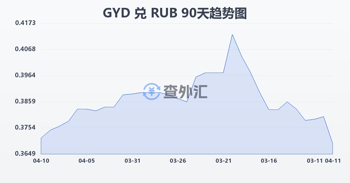 圭亚那元兑俄罗斯卢布(GYD/RUB)近90天汇率走势图