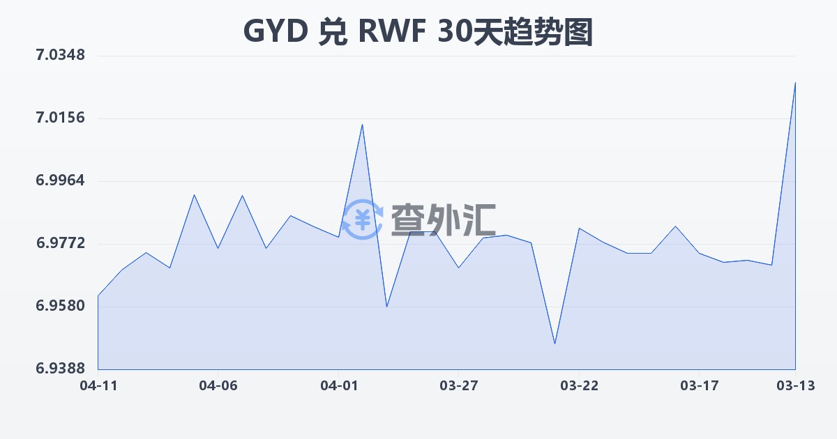 圭亚那元兑卢旺达法郎(GYD/RWF)近30天汇率走势图