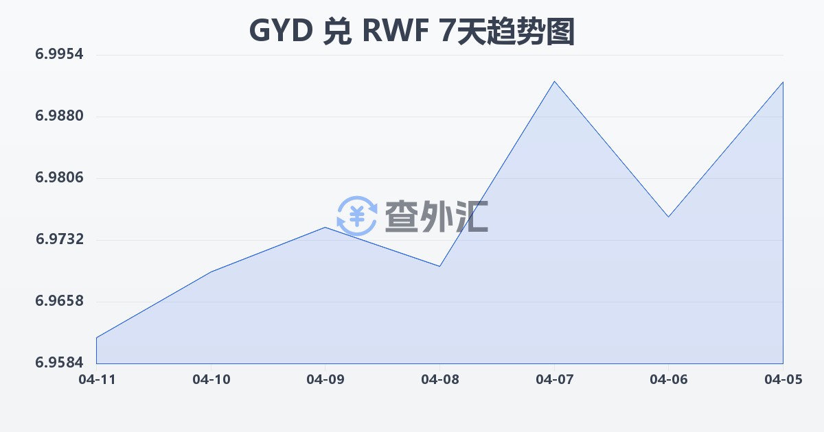 圭亚那元兑卢旺达法郎(GYD/RWF)近7天汇率走势图