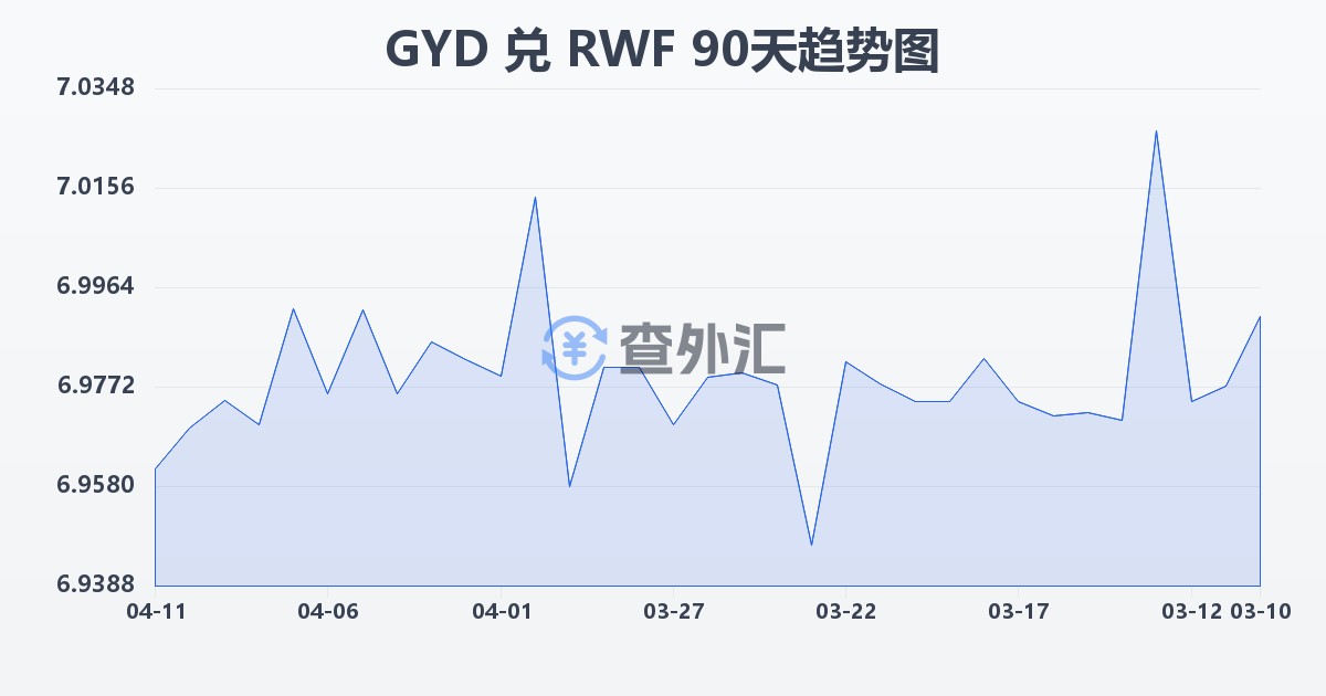圭亚那元兑卢旺达法郎(GYD/RWF)近90天汇率走势图