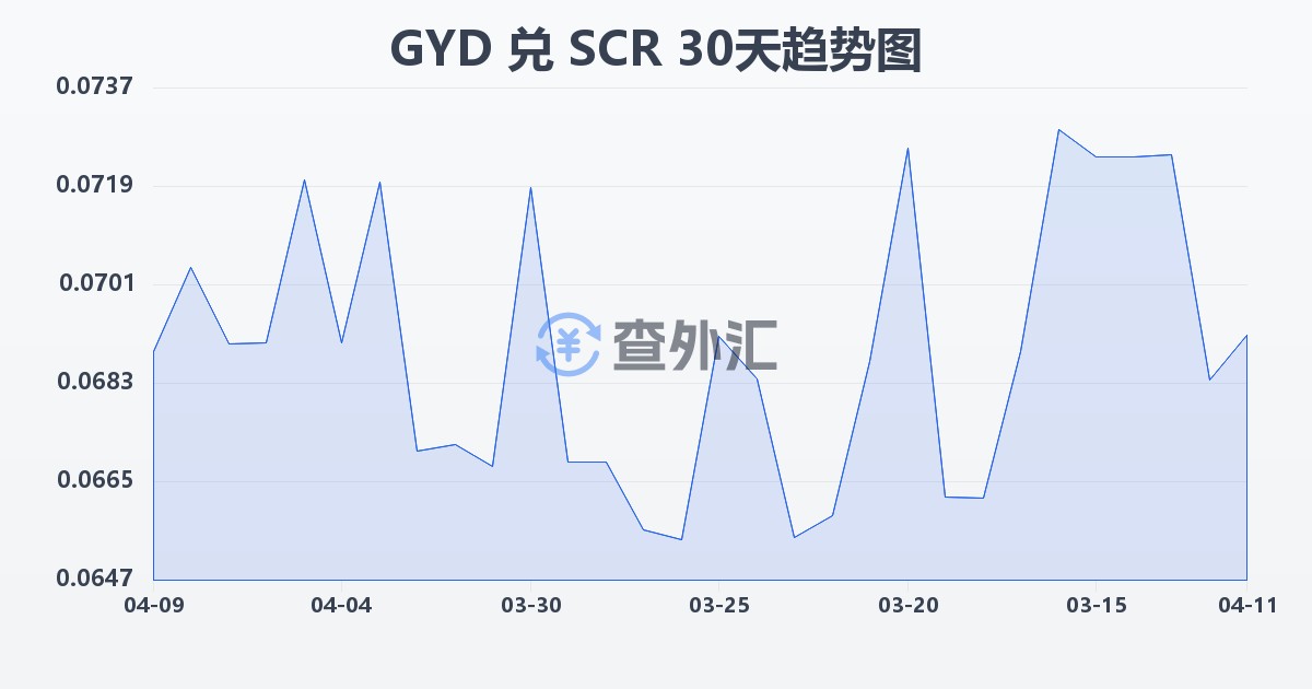 圭亚那元兑塞舌尔卢比(GYD/SCR)近30天汇率走势图