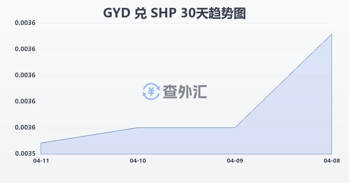 圭亚那元兑圣赫勒拿镑(GYD/SHP)近30天汇率走势图