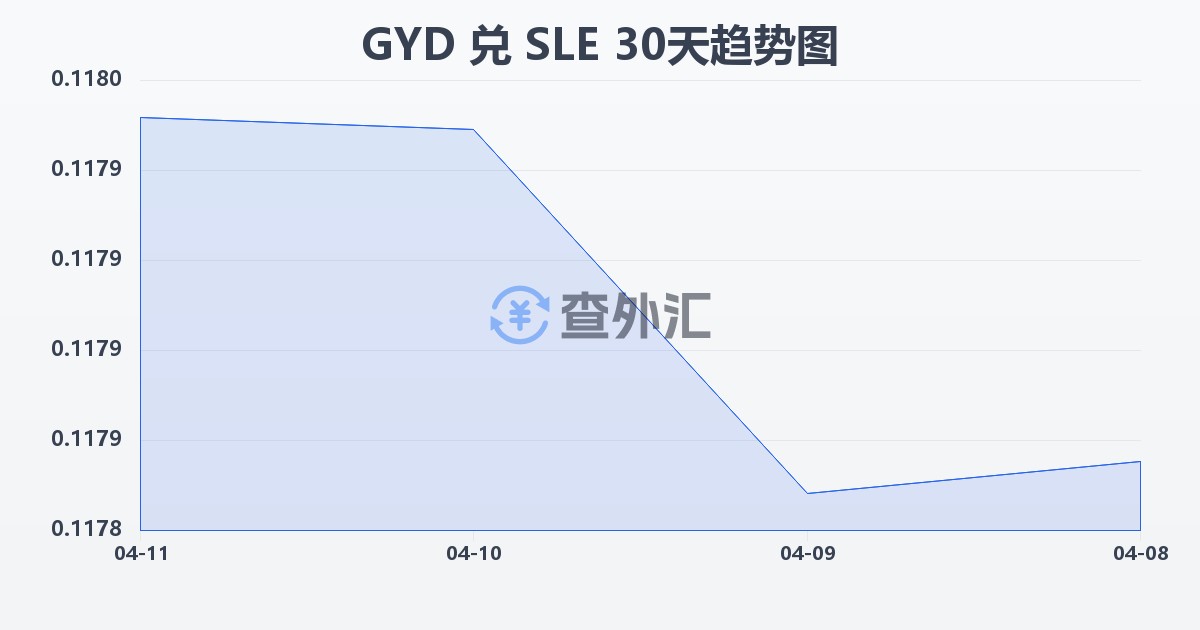 圭亚那元兑塞拉利昂利昂(GYD/SLE)近30天汇率走势图