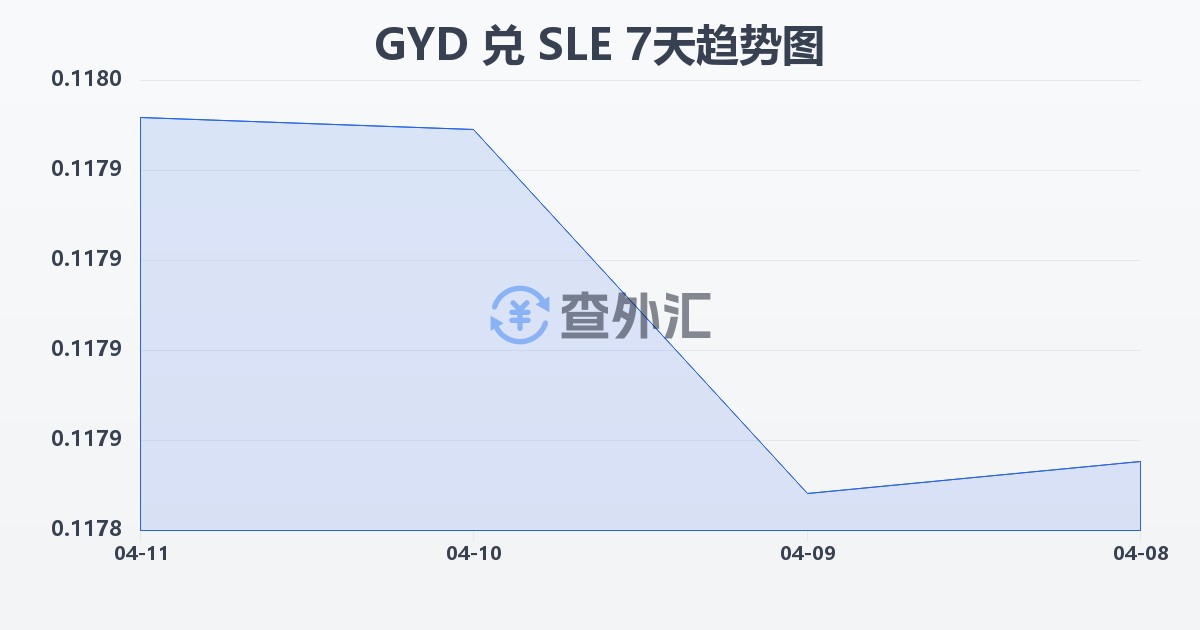 圭亚那元兑塞拉利昂利昂(GYD/SLE)近7天汇率走势图
