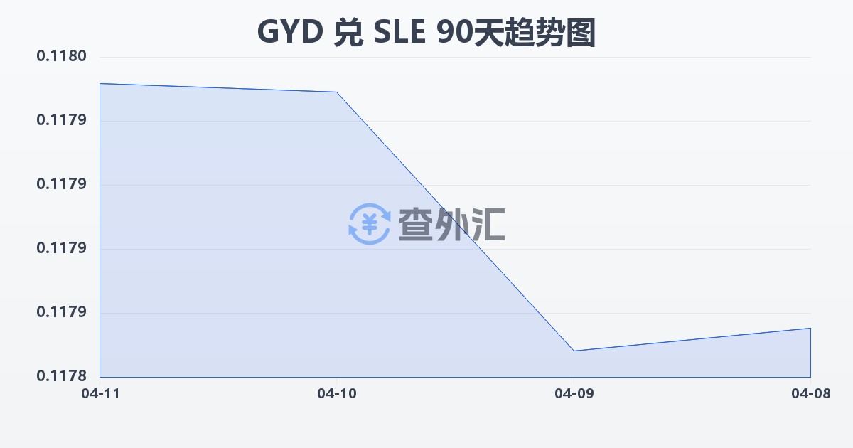 圭亚那元兑塞拉利昂利昂(GYD/SLE)近90天汇率走势图