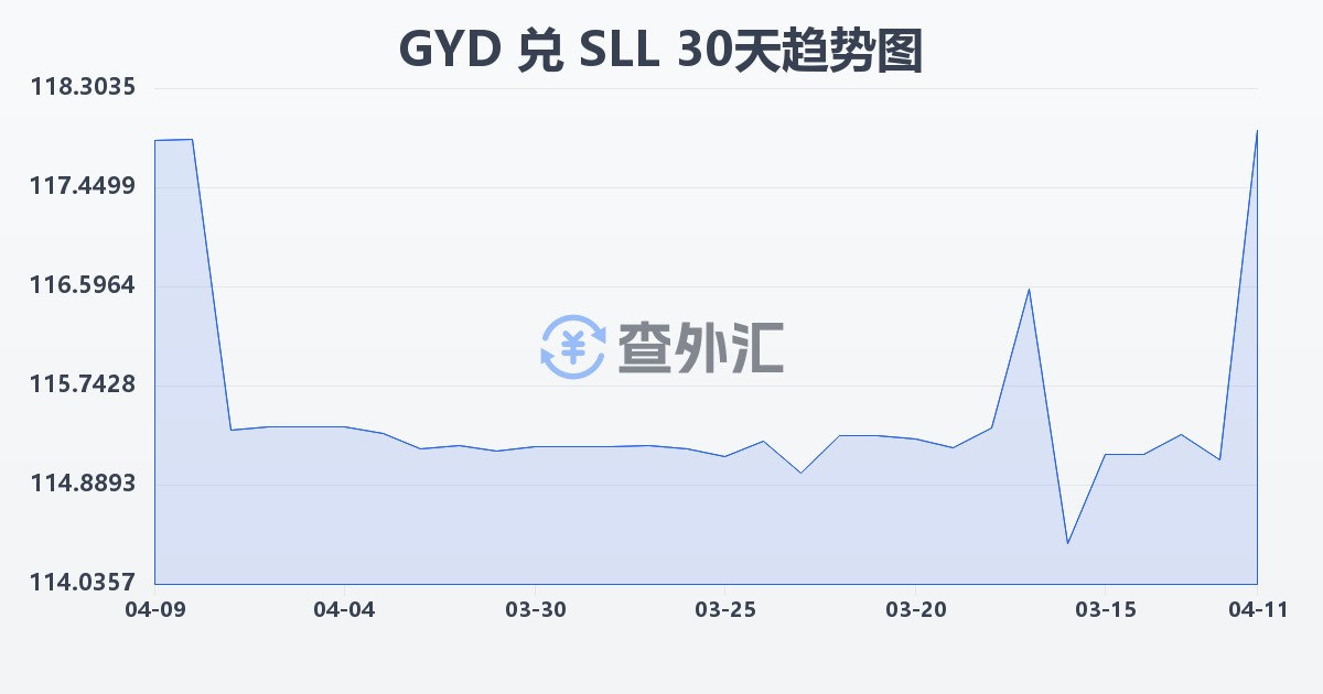圭亚那元兑塞拉利昂利昂（旧）(GYD/SLL)近30天汇率走势图
