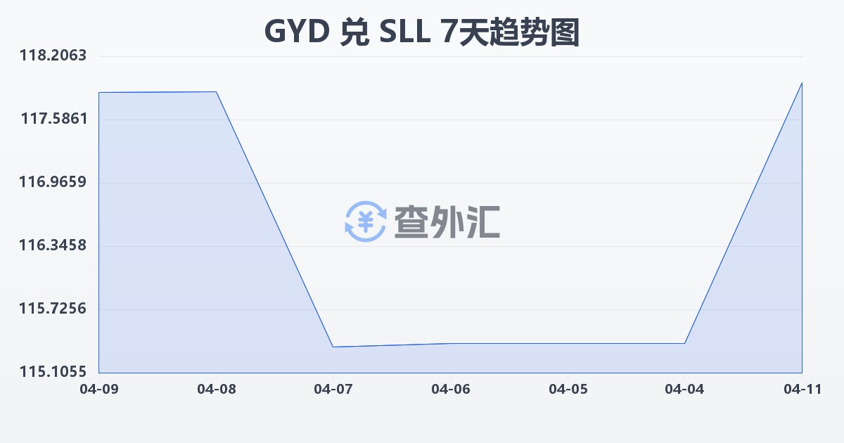 圭亚那元兑塞拉利昂利昂（旧）(GYD/SLL)近7天汇率走势图