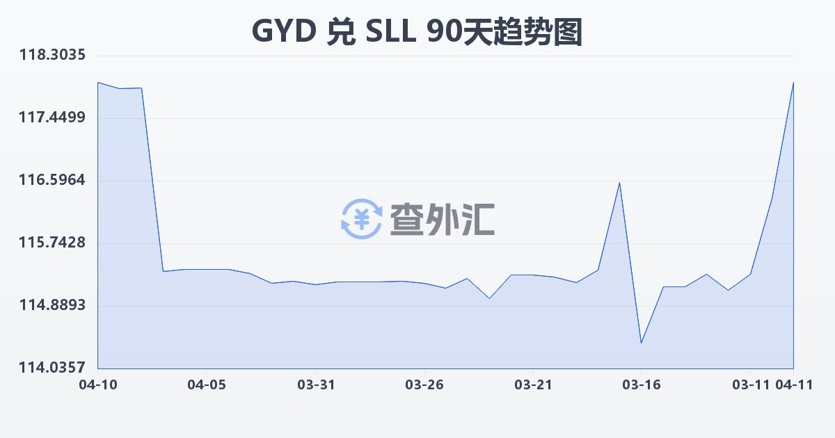 圭亚那元兑塞拉利昂利昂（旧）(GYD/SLL)近90天汇率走势图