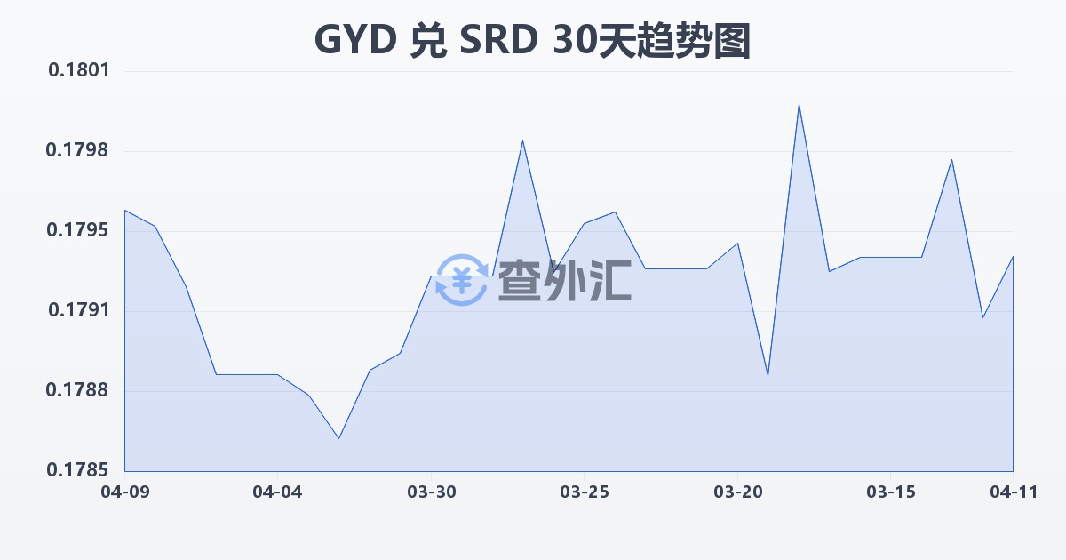 圭亚那元兑苏里南元(GYD/SRD)近30天汇率走势图