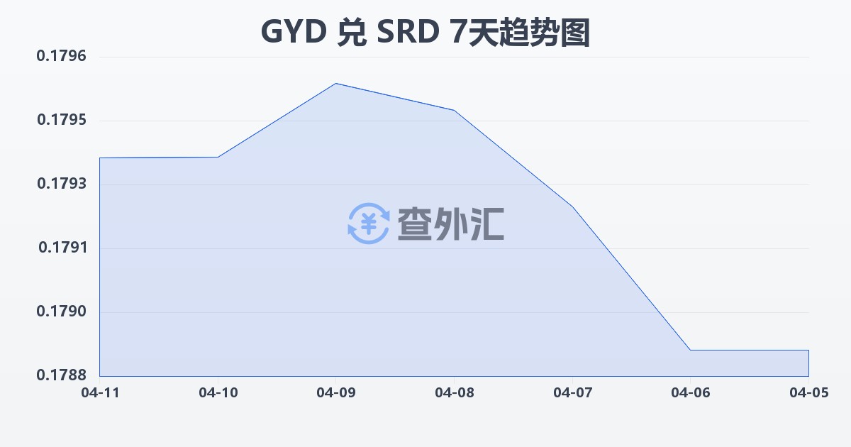 圭亚那元兑苏里南元(GYD/SRD)近7天汇率走势图