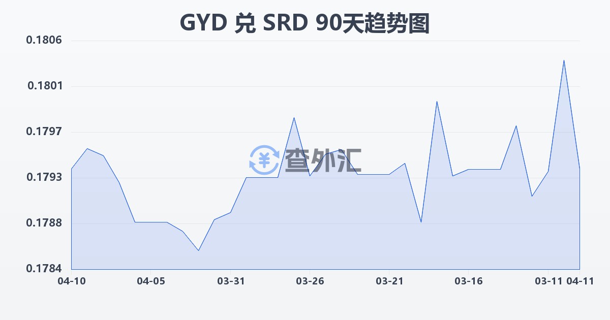 圭亚那元兑苏里南元(GYD/SRD)近90天汇率走势图