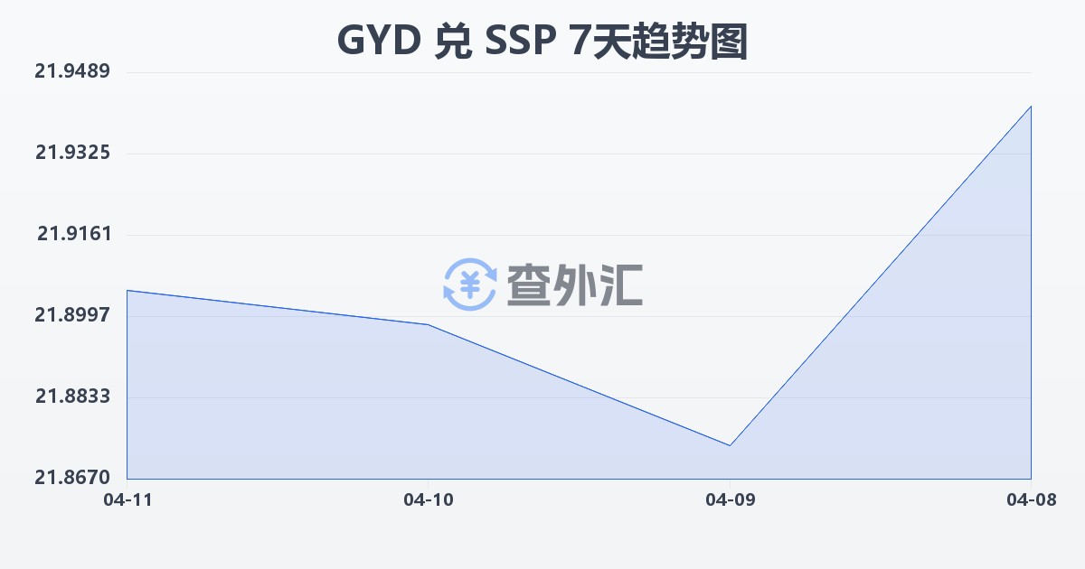 圭亚那元兑南苏丹镑(GYD/SSP)近7天汇率走势图