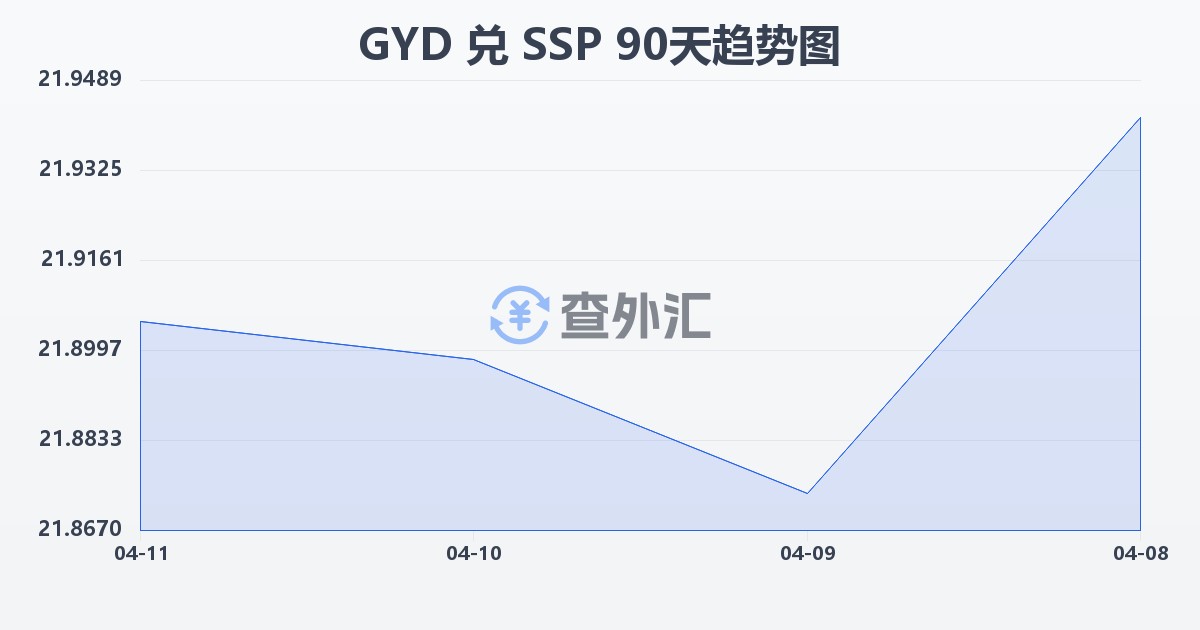 圭亚那元兑南苏丹镑(GYD/SSP)近90天汇率走势图