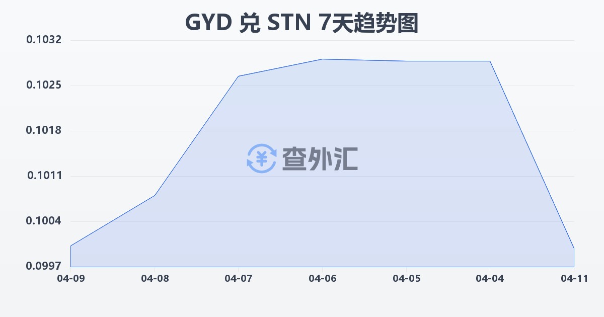 圭亚那元兑圣多美和普林西比多布拉(GYD/STN)近7天汇率走势图
