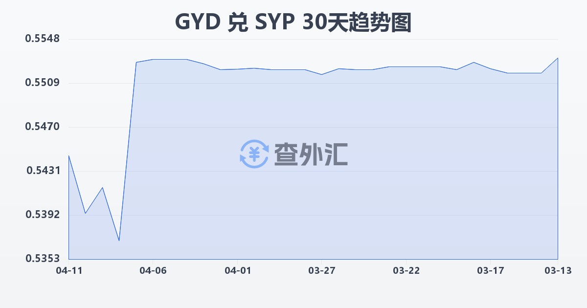 圭亚那元兑叙利亚镑(GYD/SYP)近30天汇率走势图