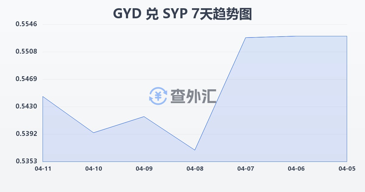 圭亚那元兑叙利亚镑(GYD/SYP)近7天汇率走势图