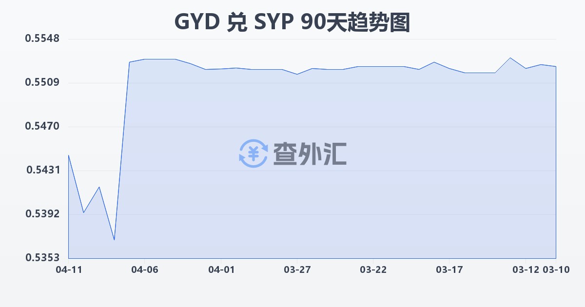 圭亚那元兑叙利亚镑(GYD/SYP)近90天汇率走势图