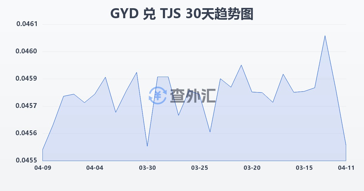 圭亚那元兑塔吉克斯坦索莫尼(GYD/TJS)近30天汇率走势图