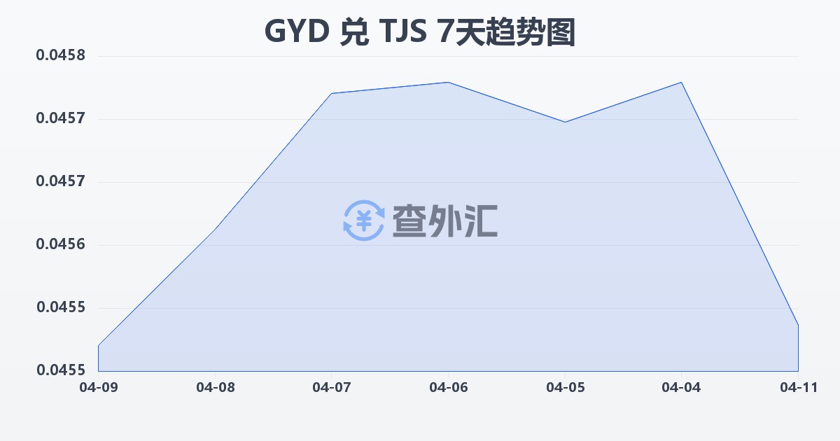 圭亚那元兑塔吉克斯坦索莫尼(GYD/TJS)近7天汇率走势图